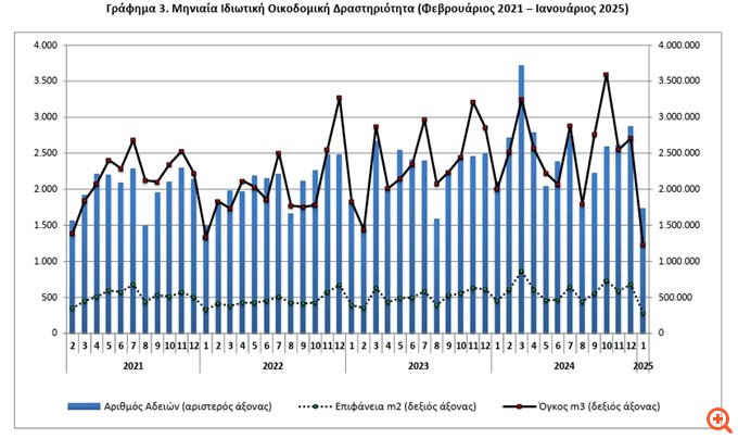 Καθίζηση της οικοδομικής δραστηριότητας τον Ιανουάριο - Βουτιά άνω του 37% σε όγκους και επιφάνειες