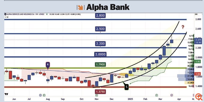 Alpha bank