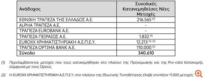 Πώς κατανεμήθηκαν οι μετοχές από την ΑΜΚ της ΔΕΗ