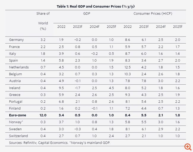 Capital Economics: Γιατί το story της ελληνικής οικονομίας θα ξεχωρίσει και τη διετία 2024-2025