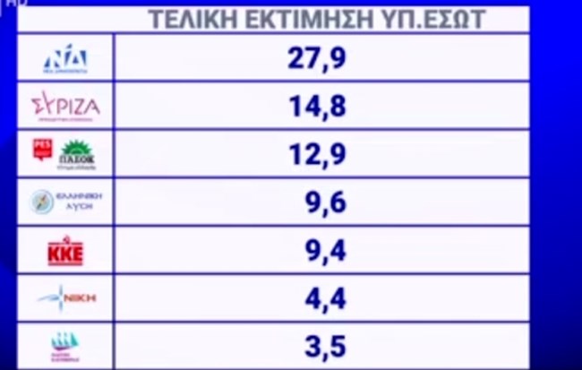 Εκτίμηση ΥΠΕΣ