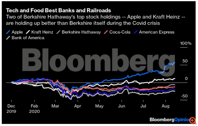 Τα ανησυχητικά "σήματα" που στέλνει ο Warren Buffett εγκαταλείποντας τις τράπεζες και επενδύοντας στον χρυσό