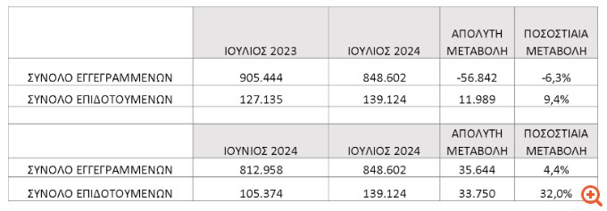 ΔΥΠΑ: Πτώση 6,3% στον αριθμό των εγγεγραμμένων ανέργων τον Ιούλιο
