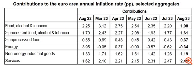 Eurostat: Στο 3,5% ο πληθωρισμός στην Ελλάδα τον Αύγουστο, στο 5,2% στην Ευρωζώνη