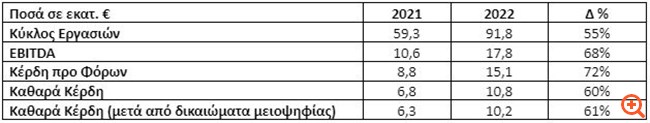 Πίνακας 2