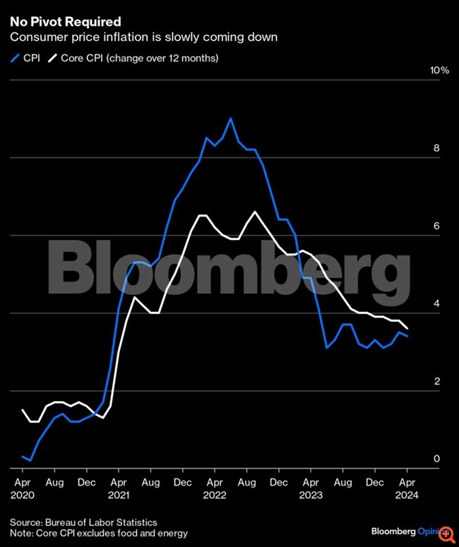 Ο πληθωρισμός δείχνει στη Fed ότι τα επιτόκια είναι αρκετά υψηλά