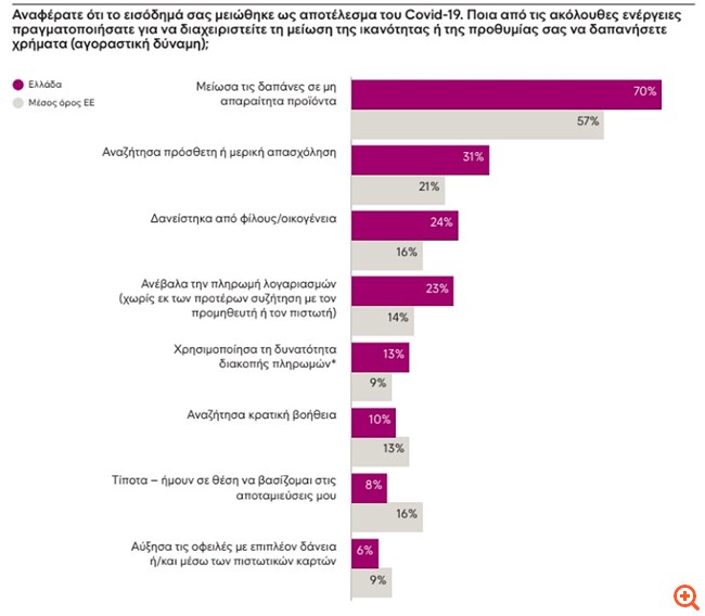 Άτυπος δανεισμός άνω των 20 δισ. απειλεί ανάπτυξη και απασχόληση