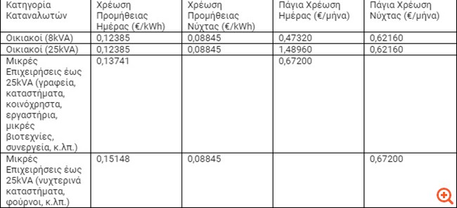 Ποιοι προμηθευτές και με τι χρεώσεις θα παρέχουν την καθολική υπηρεσία ρεύματος