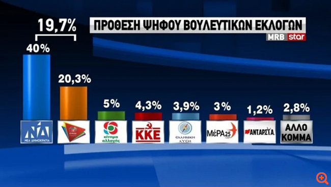 MRB για το Star: Με 19,7% προηγείται η Ν.Δ. στην πρόθεση ψήφου