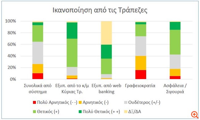 Ικανοποίηση από τράπεζες