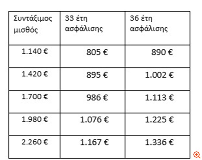 Τα νέα ποσά συντάξεων για όσους κάνουν αίτηση εντός του 2025 - Οι αυξήσεις