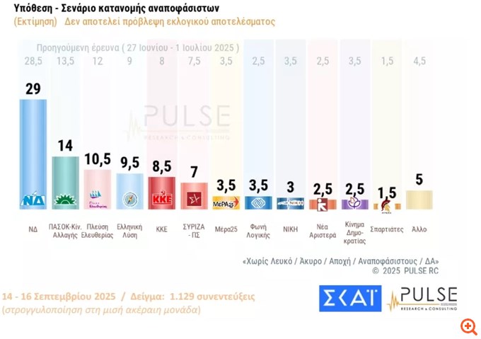 Δημοσκόπηση Pulse: Προβάδισμα 15 μονάδων για τη ΝΔ έναντι του ΠΑΣΟΚ - Τι απαντούν οι πολίτες για Αλ. Τσίπρα και μέτρα ΔΕΘ