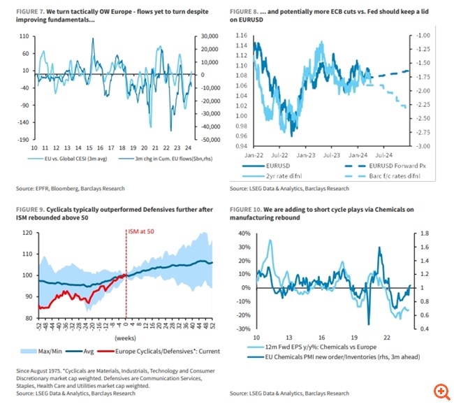 Bullish η Barclays για τις ευρωπαϊκές μετοχές: Θα λάβουν ρόλο πρωταγωνιστή στο νέο ράλι - Αναβάθμιση σε overweight
