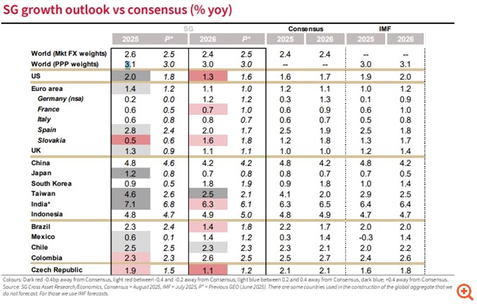 Société Générale: Η Ευρώπη θα αντέξει το σοκ των δασμών – Ελάχιστος ο αντίκτυπος για το ΑΕΠ της Ελλάδας