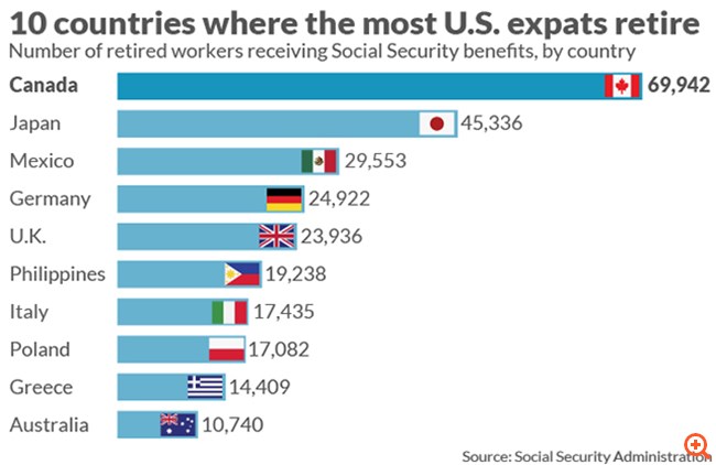 Η Ελλάδα 9η στους προορισμούς των Αμερικανών συνταξιούχων που επιλέγουν να ζήσουν στο εξωτερικό