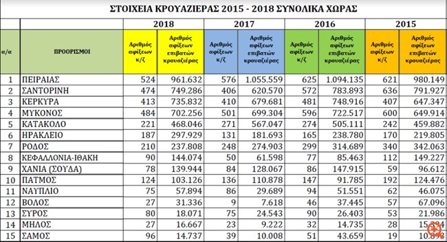 Ανεβαίνουν οι προσδοκίες για την κρουαζιέρα, σημάδια βελτίωσης στην αγορά