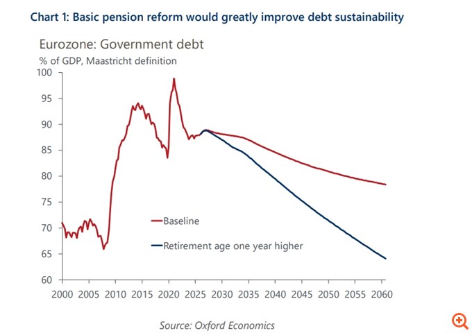 Oxford Economics: Πώς μία απλή μεταρρύθμιση του συνταξιοδοτικού μπορεί να μειώσει το χρέος της Ελλάδας κατά 25% του ΑΕΠ – Ένα πικρό φάρμακο με σημαντικά οφέλη
