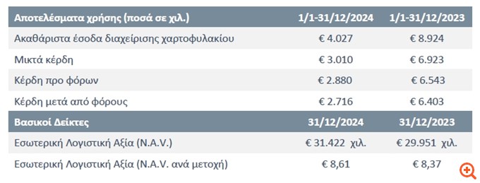 Alpha Τrust Ανδρομέδα: Στα €2,716 εκατ. τα κέρδη μετά από φόρους, πρόταση για μέρισμα €0,32 ανά μετοχή