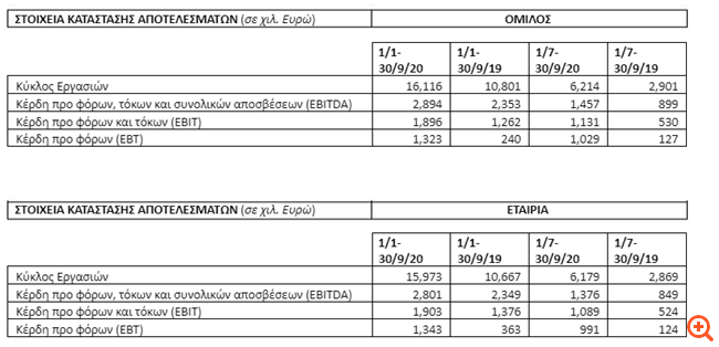 Αύξηση κύκλου εργασιών και EBITDA  για τη "Δρομέας" το γ' τρίμηνο του 2020