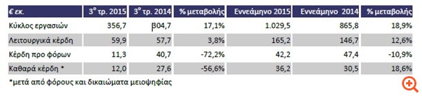 Τιτάν: Αύξηση πωλήσεων και κερδοφορίας στο 9μηνο