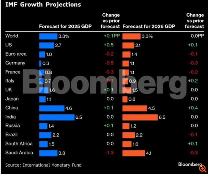 ΔΝΤ: Σήμα κινδύνου για Ευρώπη και ΗΠΑ από πιθανή επιβολή σαρωτικών δασμών από τον Τραμπ