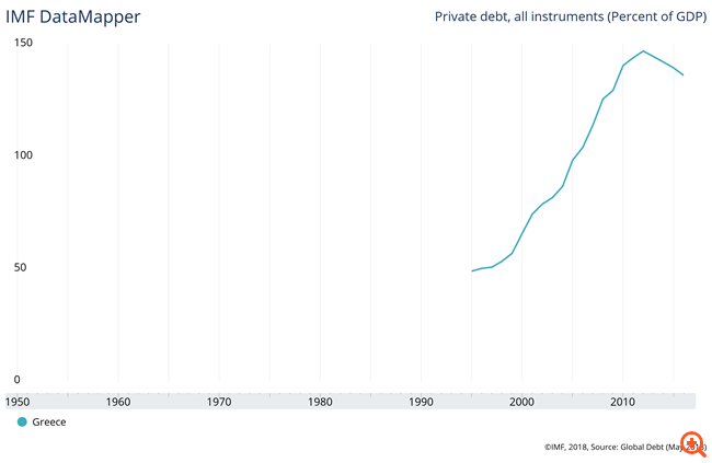 ΔΝΤ: Σε επίπεδα ρεκόρ το παγκόσμιο χρέος - Άγγιξε τα 184 τρισ. δολ.