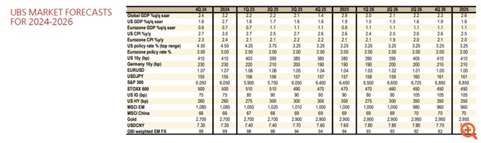 UBS: Πώς θα κινηθούν οι αγορές το 2025 με τον Τραμπ στο "τιμόνι" του Λευκού Οίκου – Η διόρθωση των ΗΠΑ και η σύντομη νίκη της Ευρώπης