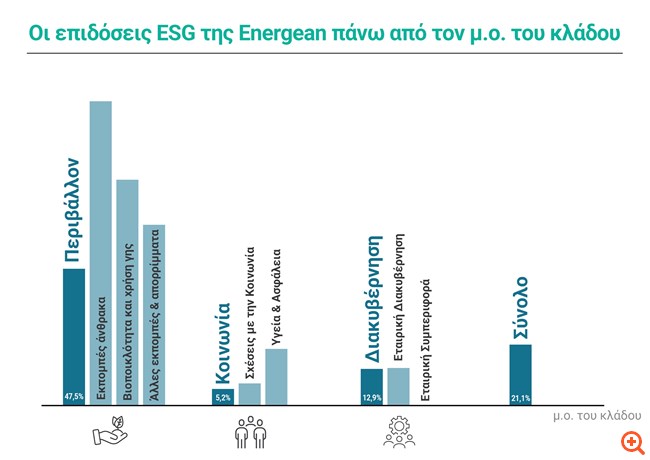 Energean: Αξιολόγηση triple A από Morgan Stanley για τα ESG