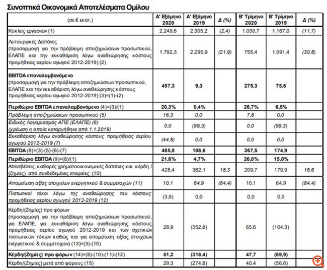 Συνεχίζεται για 3ο συναπτό τρίμηνο το turnaround της ΔΕΗ