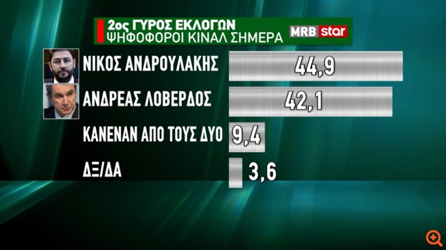 Δημοσκόπηση MRB: Προβάδισμα 11,6% για ΝΔ - "Ντέρμπι" για τρεις στο ΚΙΝΑΛ