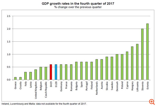 Eurostat: Σε Ελλάδα και Κροατία η χαμηλότερη τριμηνιαία ανάπτυξη