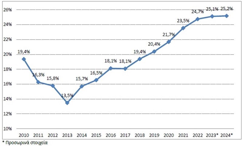ΕΛΣΤΑΤ: Αύξηση 4,5% του εισοδήματος των νοικοκυριών αλλά μείωση 2,5% των αποταμιεύσεων το 2024