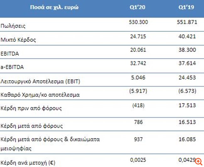 ElvalHalcor: Βελτίωση του χρηματοοικονομικού αποτελέσματος κατά 10% το α' τρίμηνο