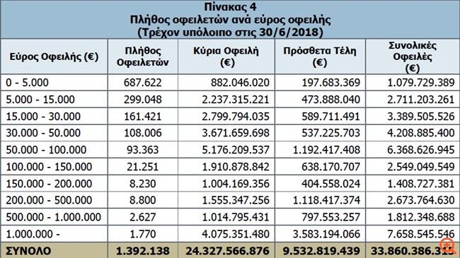 Νέα έκρηξη στα ασφαλιστικά χρέη: Έφτασαν τα 33,8 δισ. ευρώ