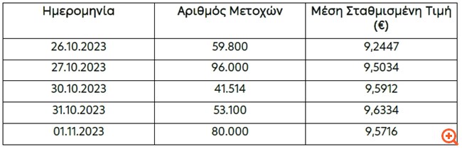 ΔΕΗ: Αγορά 330.414 ιδίων μετοχών