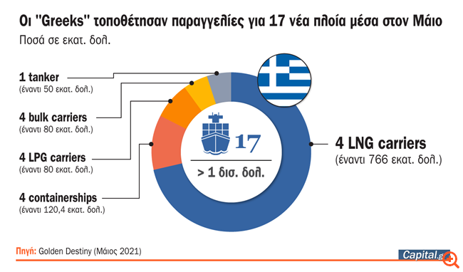Μπαράζ επενδύσεων σε νέα πλοία το Μάιο - Ποιοι τα παρήγγειλαν