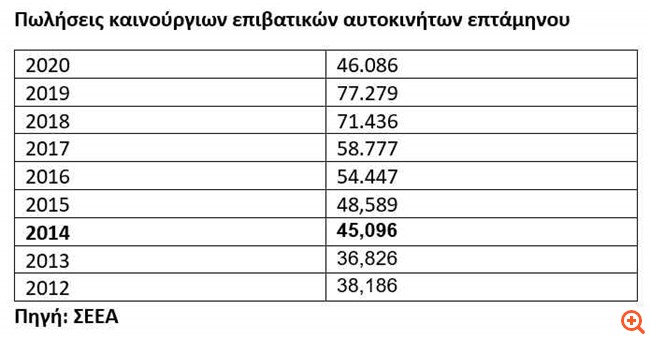 Στο 2014 επέστρεψαν οι πωλήσεις καινούργιων οχημάτων στο επτάμηνο