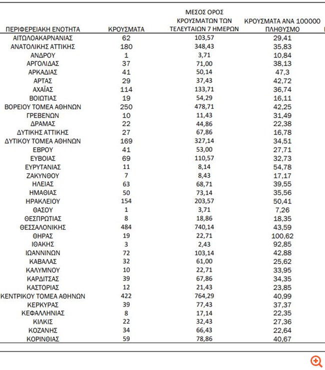 Κορονοϊός: Ακόμη 63 θάνατοι - Στα 3.868 τα νέα κρούσματα, 307 διασωληνωμένοι