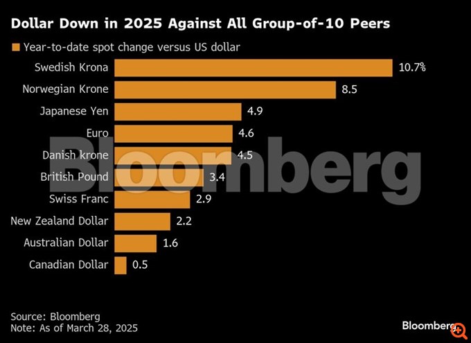 Bloomberg: Η πτώση του δολαρίου φέρνει τις αγορές μπροστά στο απόλυτο ιστορικό παράδοξο