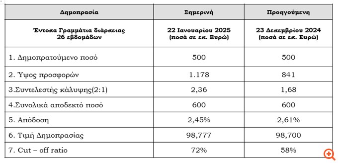 Στο 2,45% υποχώρησε η απόδοση των εντόκων εξαμήνου - Αντλήθηκαν 600 εκατ. ευρώ