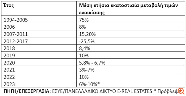 Αύξηση έως 52,1% την πενταετία 2018 - 2023 στο κόστος των ενοικίων