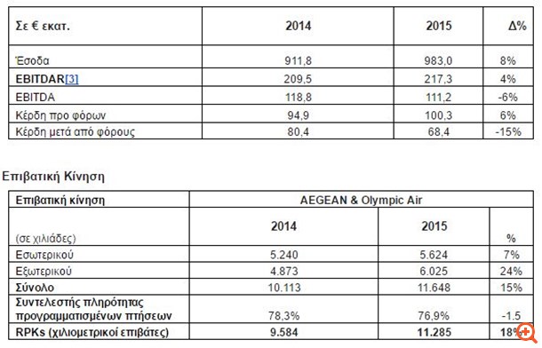 Aegean: Βελτίωση μεγεθών - στα €0,7/μετοχή το μέρισμα