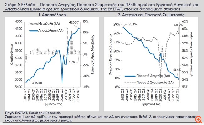 Eurobank: Οι προκλήσεις στην αγορά εργασίας - Καμπανάκι για το δημογραφικό