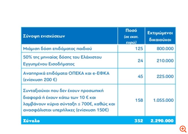 Ποιοι και πώς θα πάρουν το έκτακτο επίδομα τον Δεκέμβριο