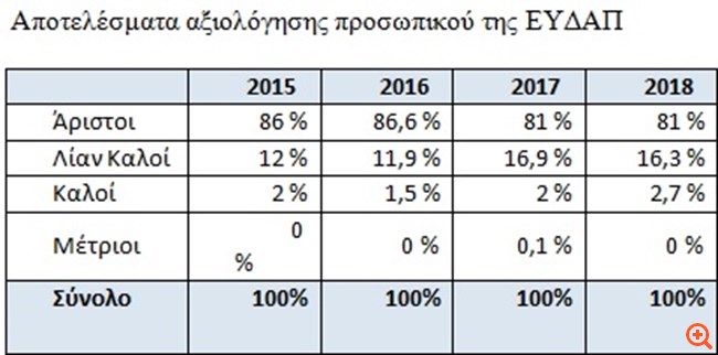Οι… άριστοι της ΕΥΔΑΠ και η πρόσκληση για ειλικρίνεια του Χ. Σαχίνη