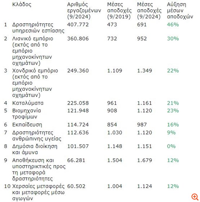 Απασχόληση: Οι κλάδοι πρωταθλητές μισθών και αυξήσεων - Τι δείχνει η Εργάνη
