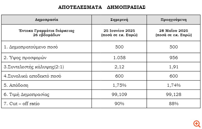 ΟΔΔΗΧ: Στο 1,75% η απόδοση στα εξάμηνα έντοκα
