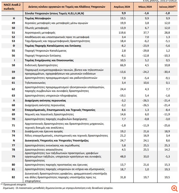"Βουτιά" 10,3% στον τζίρο των υπηρεσιών εστίασης τον Ιούνιο