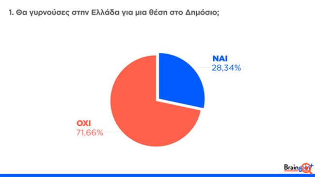 Οι Έλληνες του εξωτερικού λένε όχι στην πρόσκληση Τσίπρα για το Δημόσιο