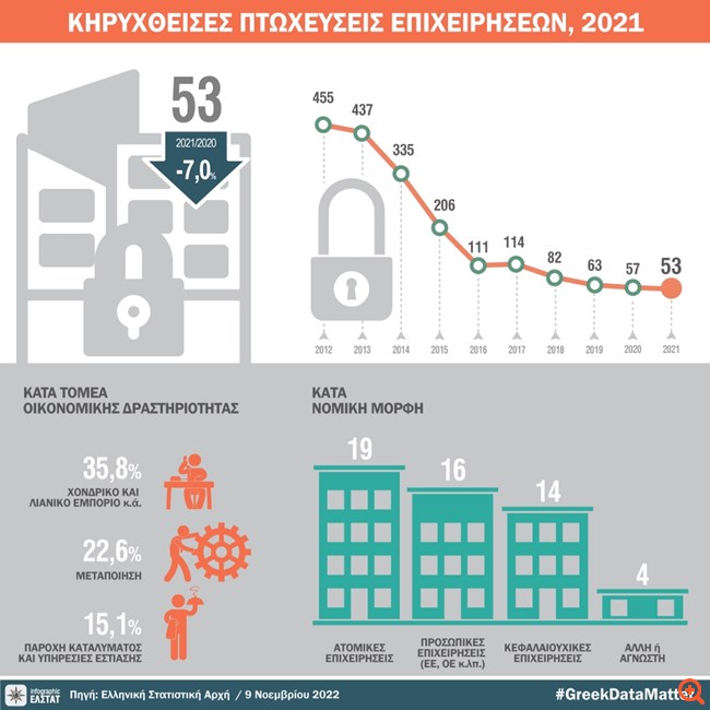 Μείωση 7% στις πτωχεύσεις επιχειρήσεων το 2021